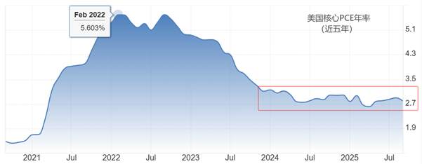 ATFX:美11月PCE预期2.8%,通胀形势稳定