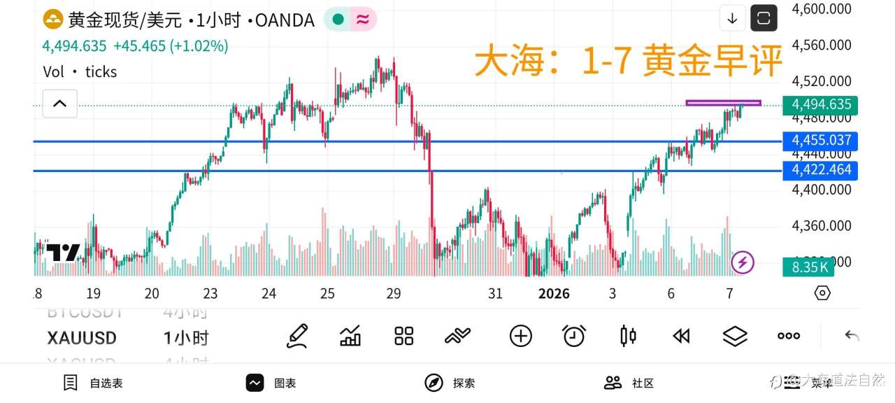大海：1-7 黄金早评 | 多头盛宴，4500无需恐高！