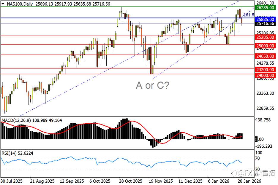 【FXTM富拓】金价惨崩500刀测试升浪下轨！英镑高位平台能否“稳住”？