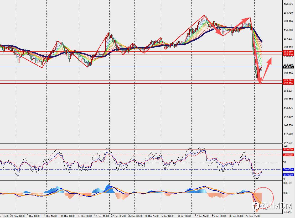 TMGM每日市场1月27日