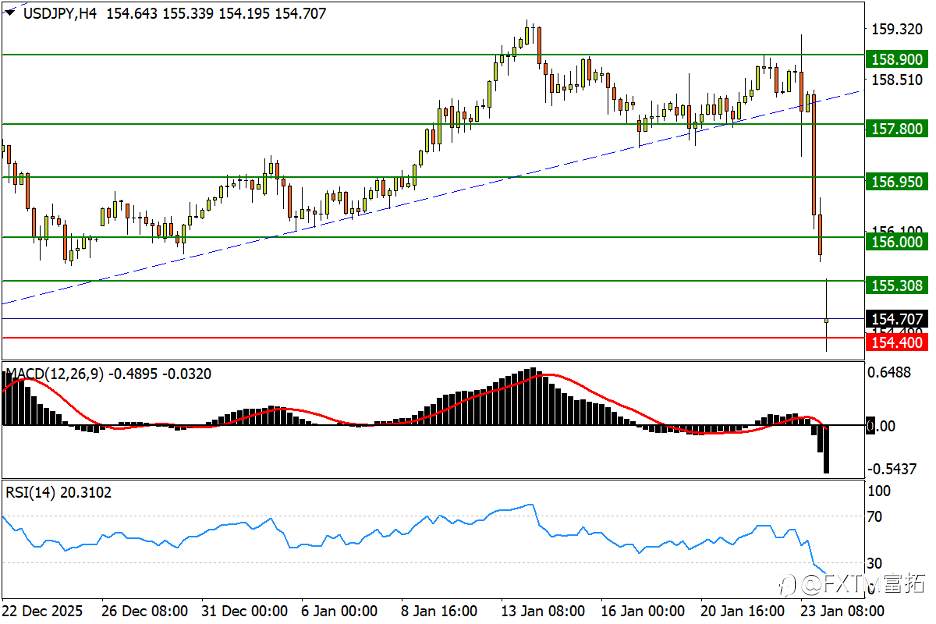 【FXTM富拓】美/日落下干预之刃!黄金5070、白银107…
