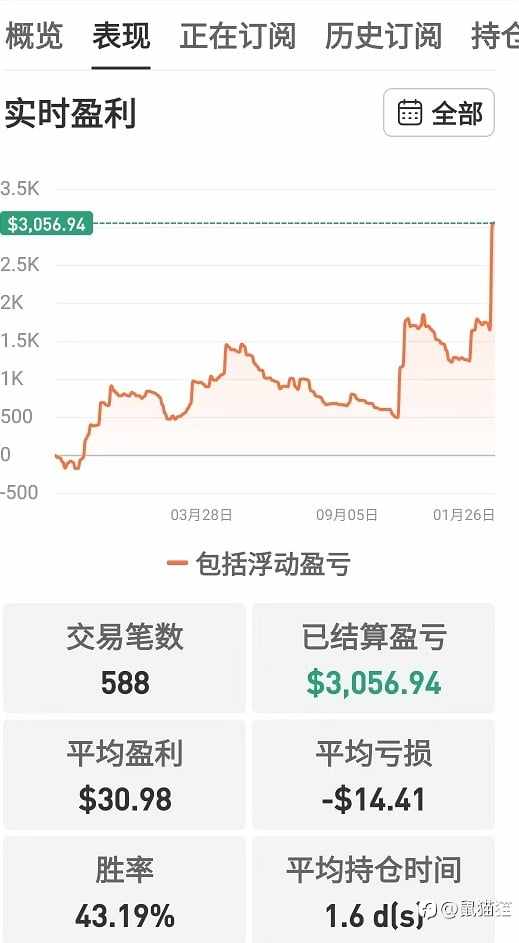 5%挑战赛，第一名太稳了