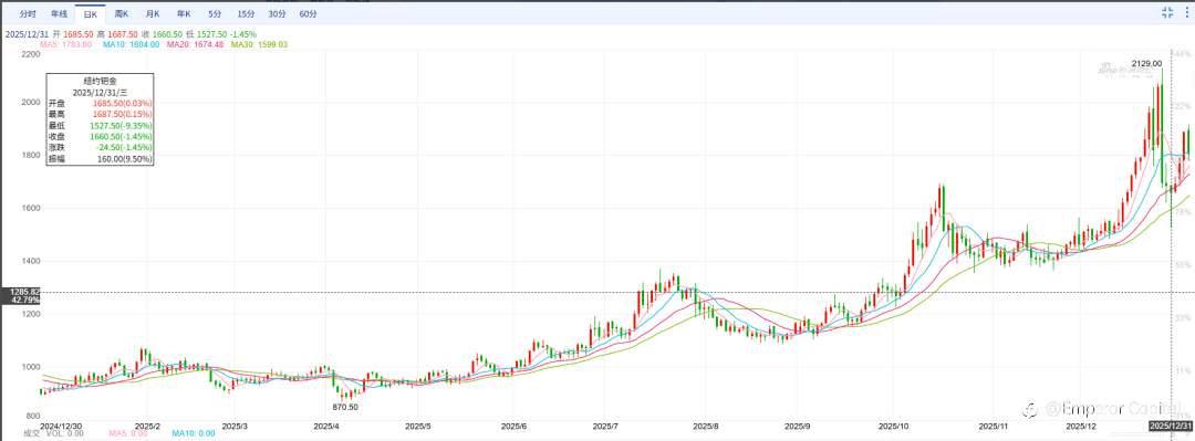 2025年度复盘：贵金属上演“牛市盛宴”！