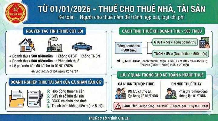 Cho thuê nhà bao nhiêu tiền mỗi năm sẽ phải đóng thuế?