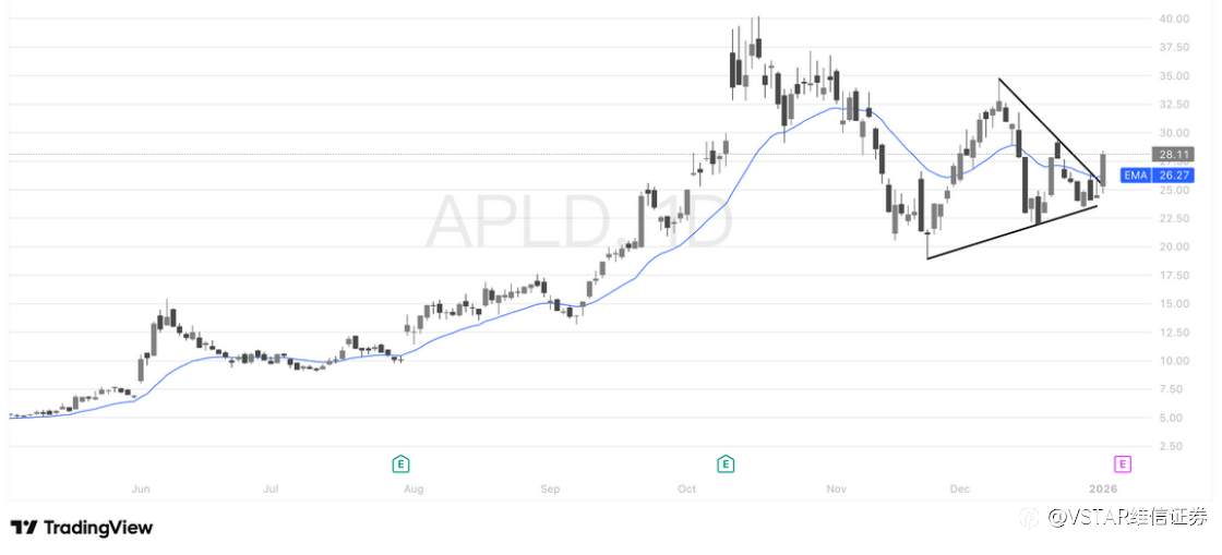 VSTAR每日美股行情（05/01/2026）
