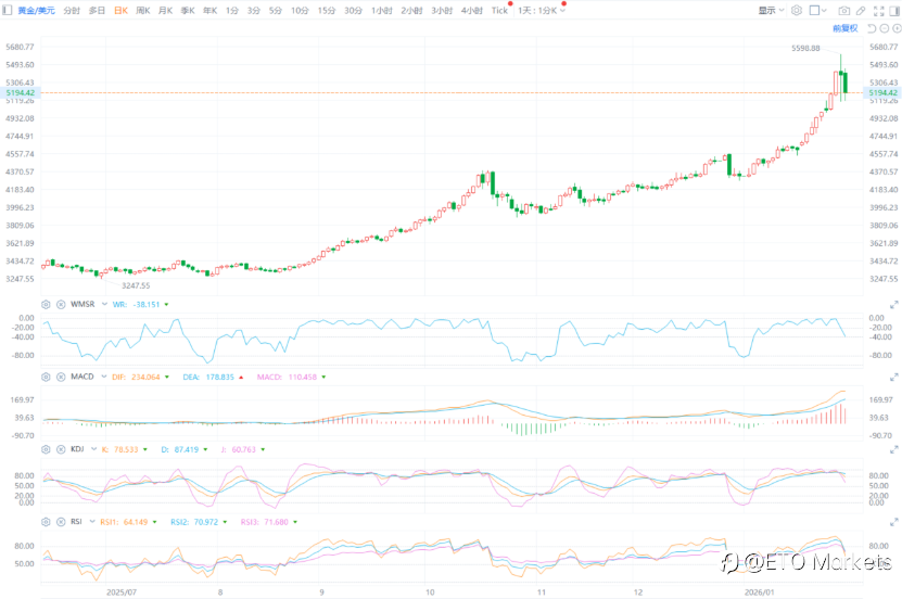 ETO Markets 黄金日报｜中东军力持续集结、美联储人事再起波澜，金价高位闪崩 4%