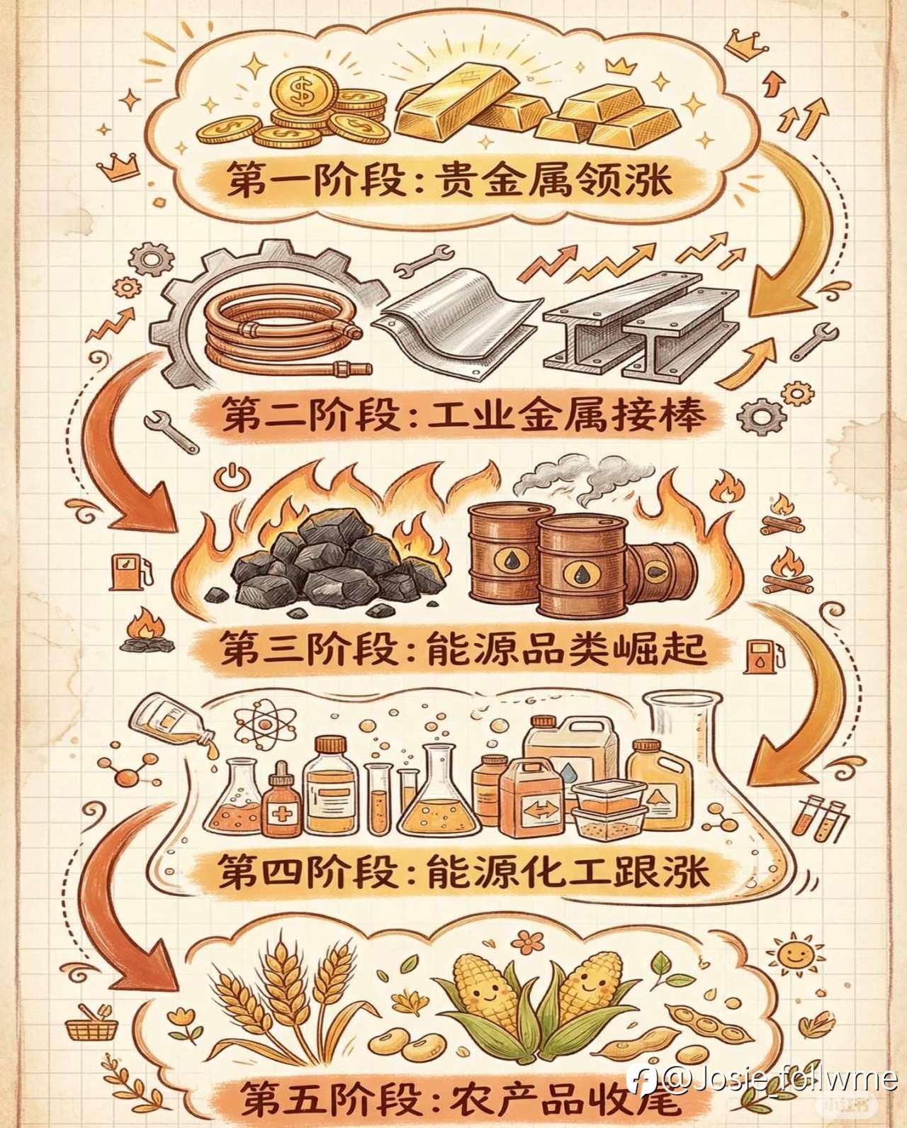 黄金、白银只是第一棒