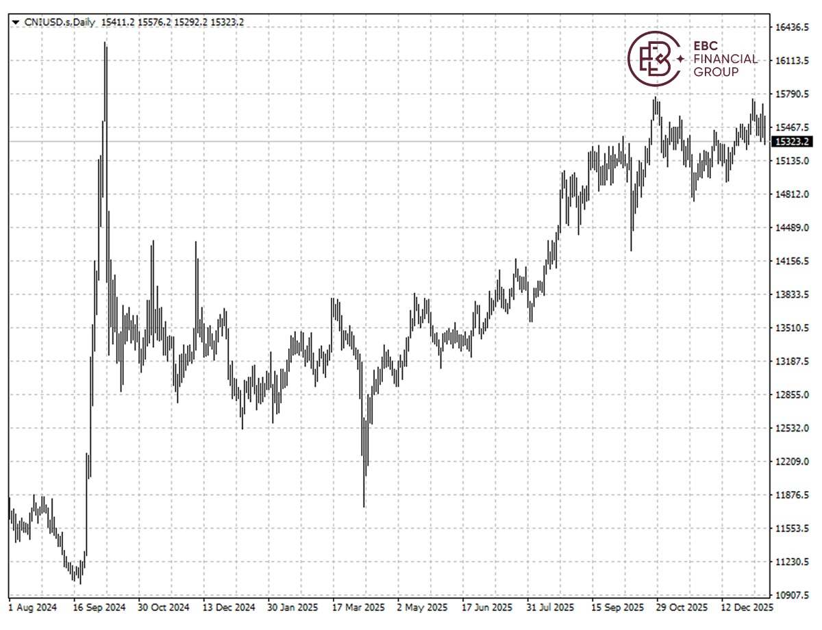 EBC Markets Briefing | ​China and Korean market maintain edge over US rival
