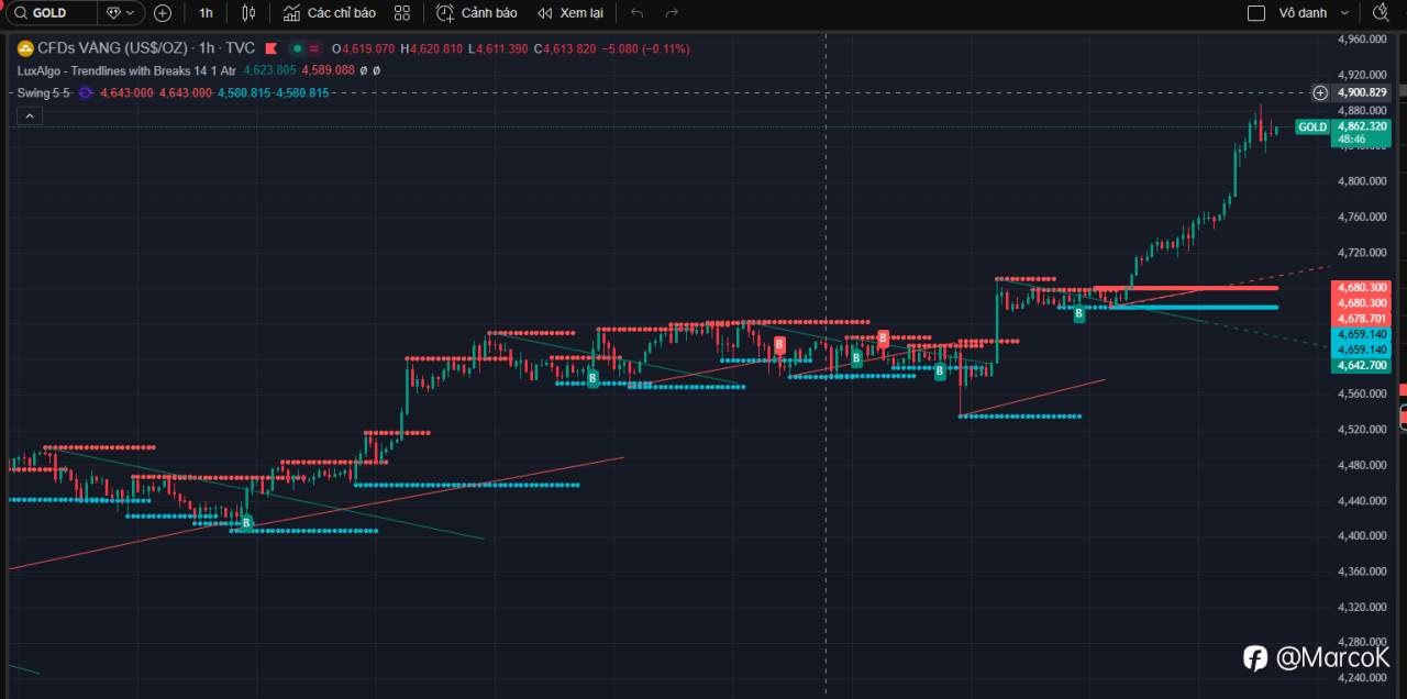 Tổng hợp và phân tích tin tức mới nhất ngày 21/01/2026 ảnh hưởng đến XAUUSD