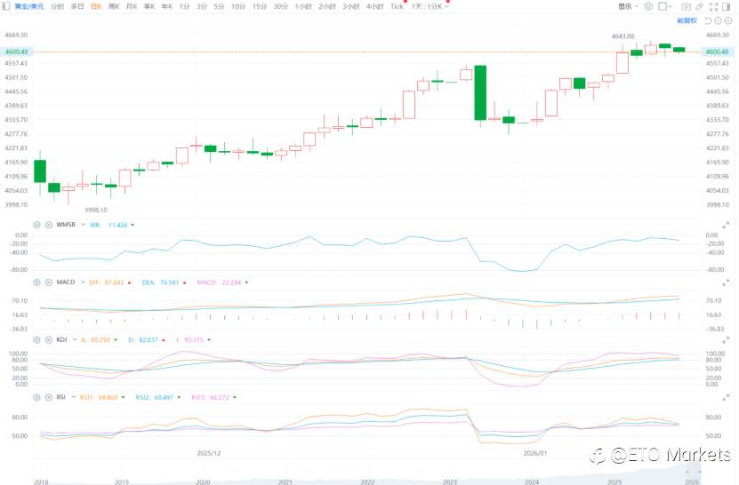 ETO Markets 黄金日报|就业数据泼冷水,金价高位回踩 0.2% 仍守 4600 一线