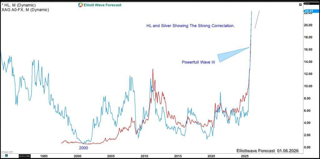 Hecla Mining (HL) and the $150 Silver Thesis