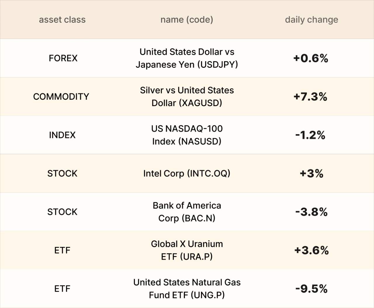 ​EBC Markets Briefing | Yen under pressures; PPI data pushed silver higher