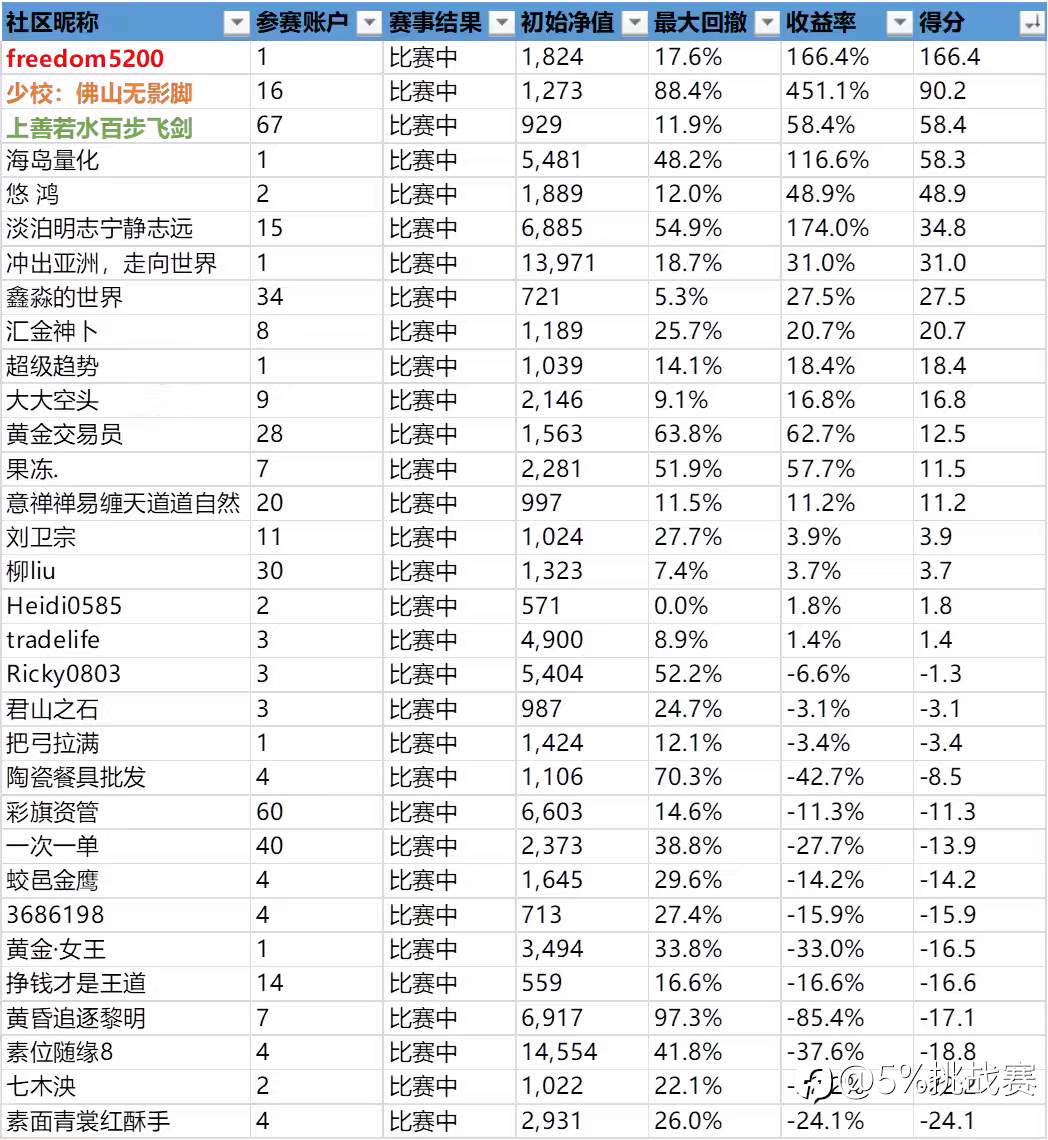 第三届“5%挑战赛”赛事周报-18