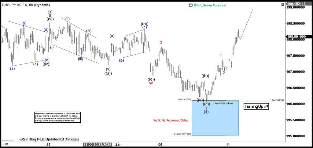 CHFJPY Aims $200 from Blue Box As Buyers Regain Control