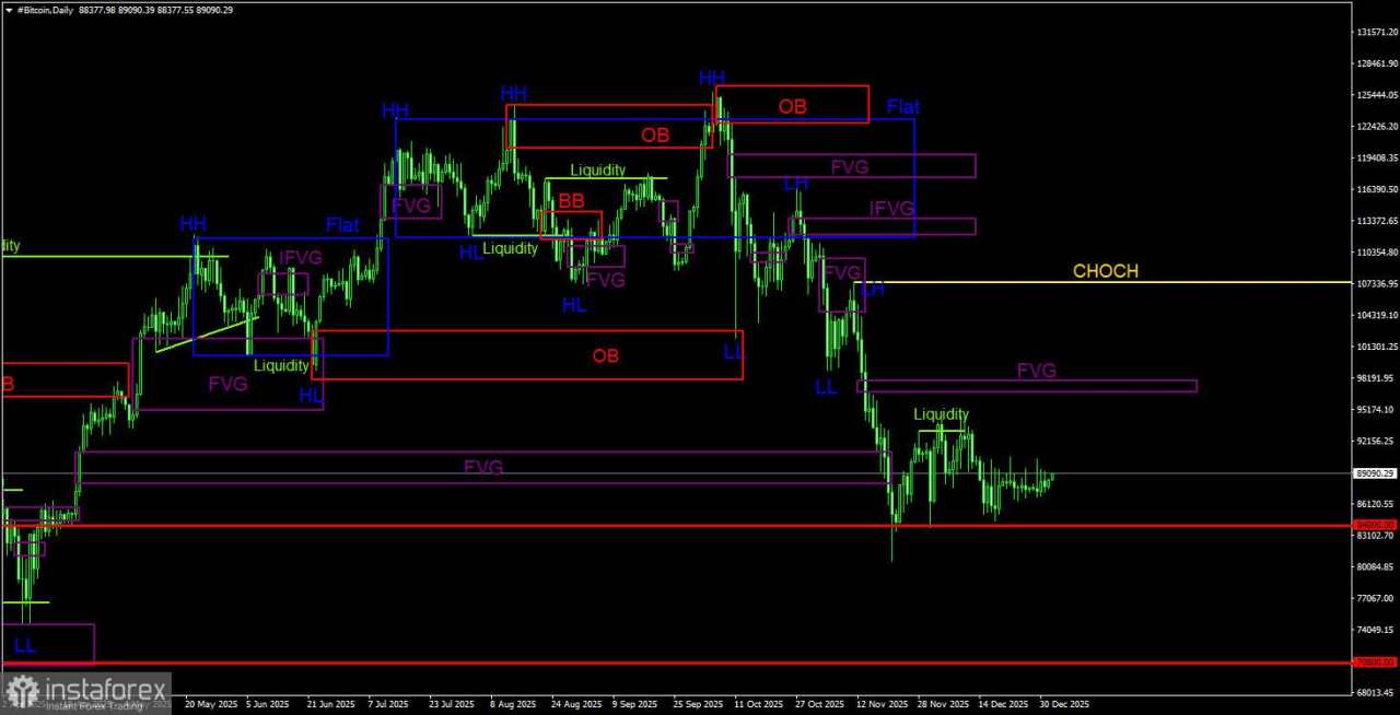 Rekomendasi Trading untuk Bitcoin (BTC) pada 2 Januari Menurut Sistem ICT