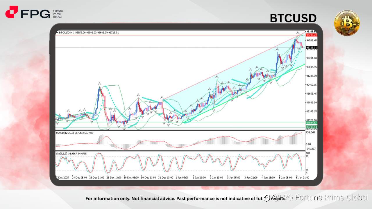 FPG BTCUSD Market Report January 6, 2026