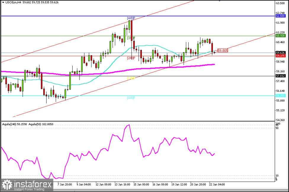Sinyal Trading untuk CRUDE OIL (CL) pada 22-25 Januari 2026: jual di bawah $60.90 (21 SMA - 2/8 Murray)