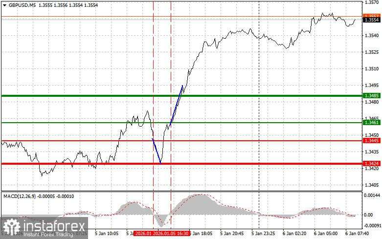 GBP/USD: Kiat-kiat Trading Sederhana untuk Trader Pemula pada 6 Januari. Tinjauan Trading Forex Kemarin