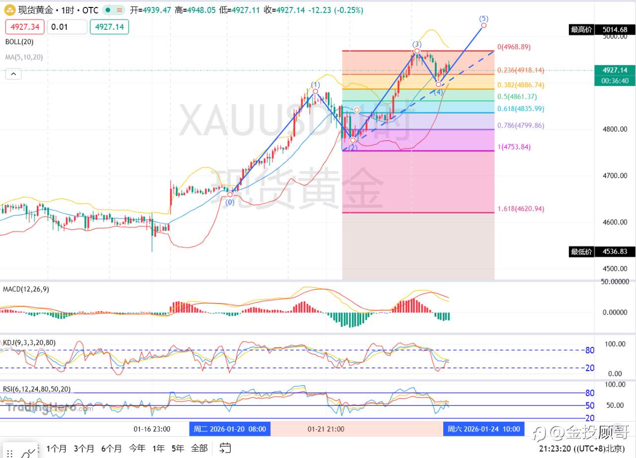 金投顾哥：1月23号晚评日内黄金回踩反弹晚间能否上5000