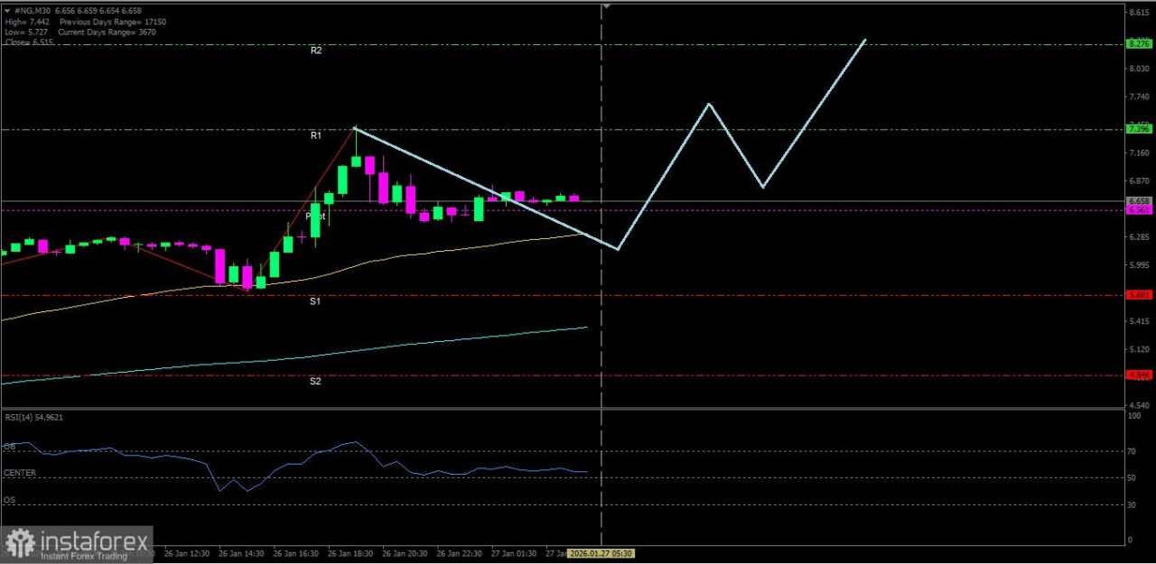 Gas Alam hari ini masih berpeluang untuk menguat naik