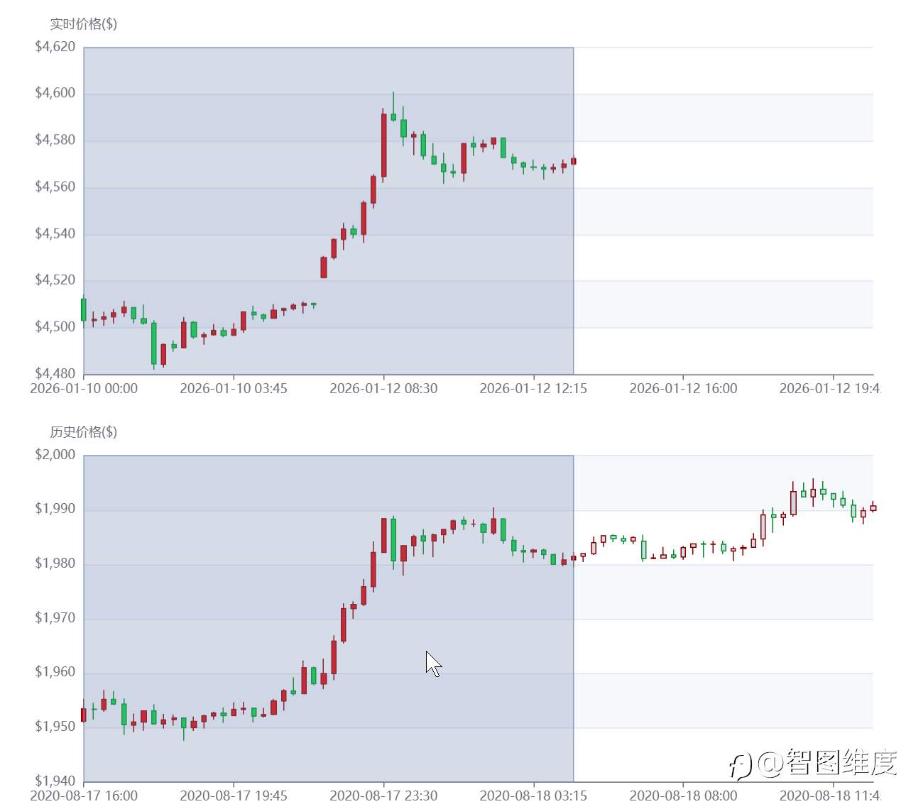黄金开盘暴拉!关键位一触即溃,智图君图解后市走向!