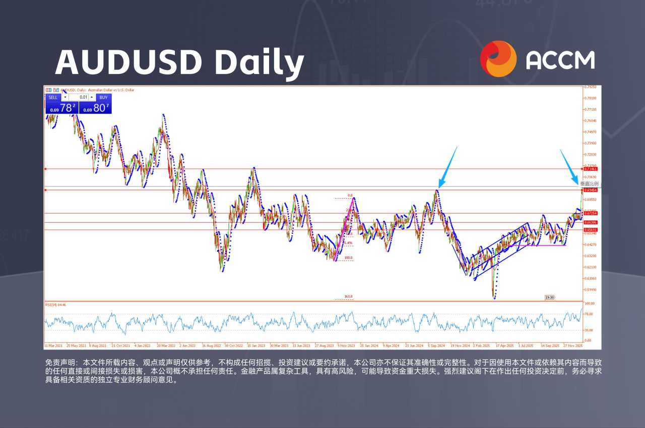 ACCM:澳元触及 35 个月高位，美元连续4日大跌