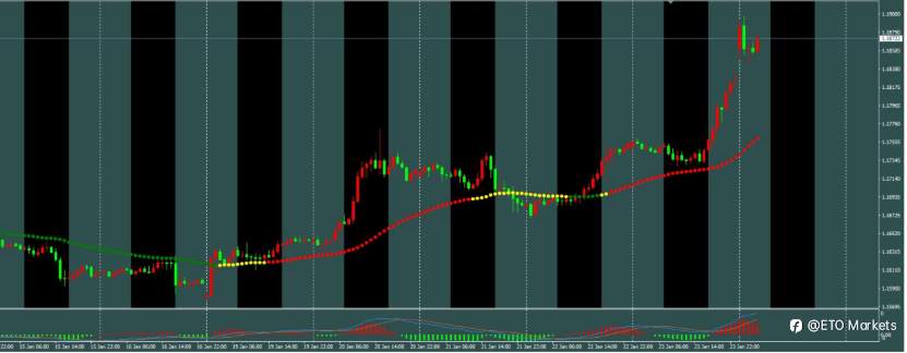 ETO Markets 每日汇评| 数据疲软难掩反弹势头!欧美关键阻力位决战在即