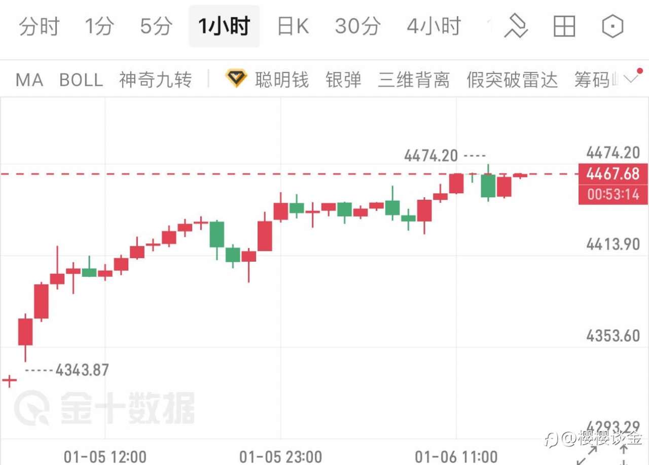 黄金冲高4474后见顶！下午空头将迎收割时刻？