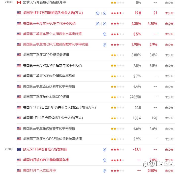 TMGM每日市场1月22日