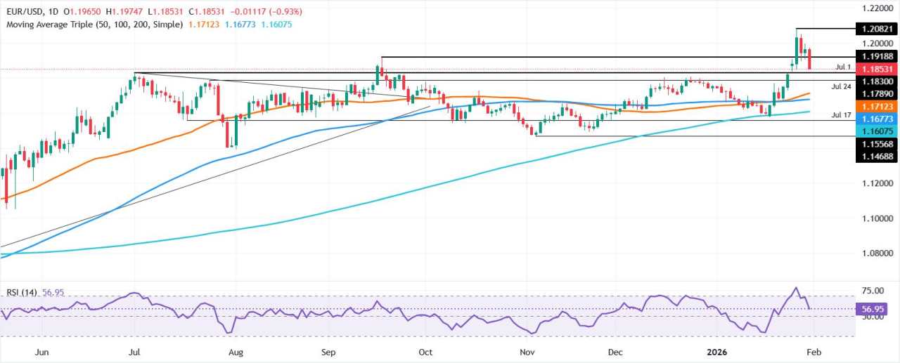 EUR/USD Merosot saat Pilihan The Fed Warsh dan IHP AS yang Panas Mempercepat Rally Dolar