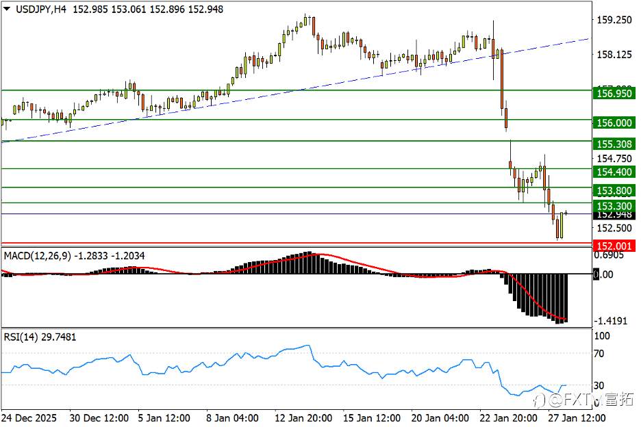 【FXTM富拓】美/日152一线起波澜；人民币强势临变局