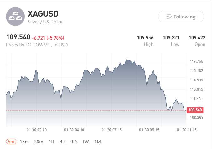 Gold Prices Retreat After Record Highs: All Asset's Value Changes After One Night