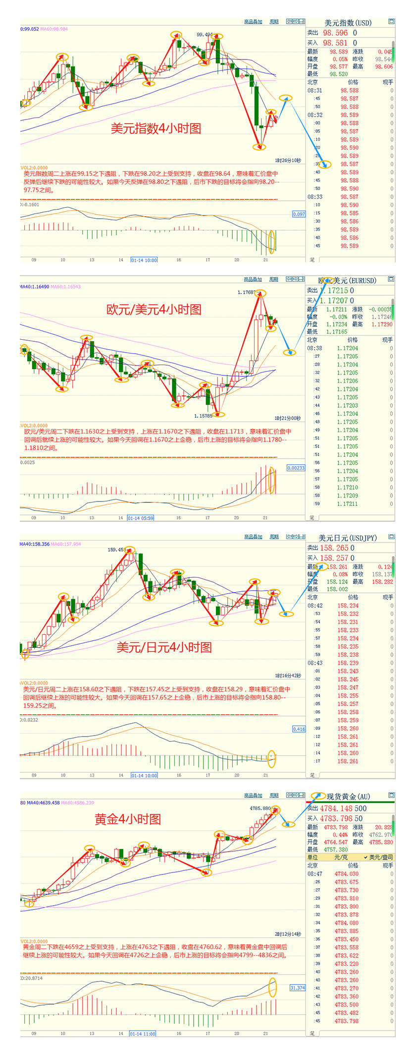 CWG资讯：因白宫就格陵兰未来向欧洲发出威胁，美元周二录得一个多月来最大单日跌幅，金价突破4700后再创新高