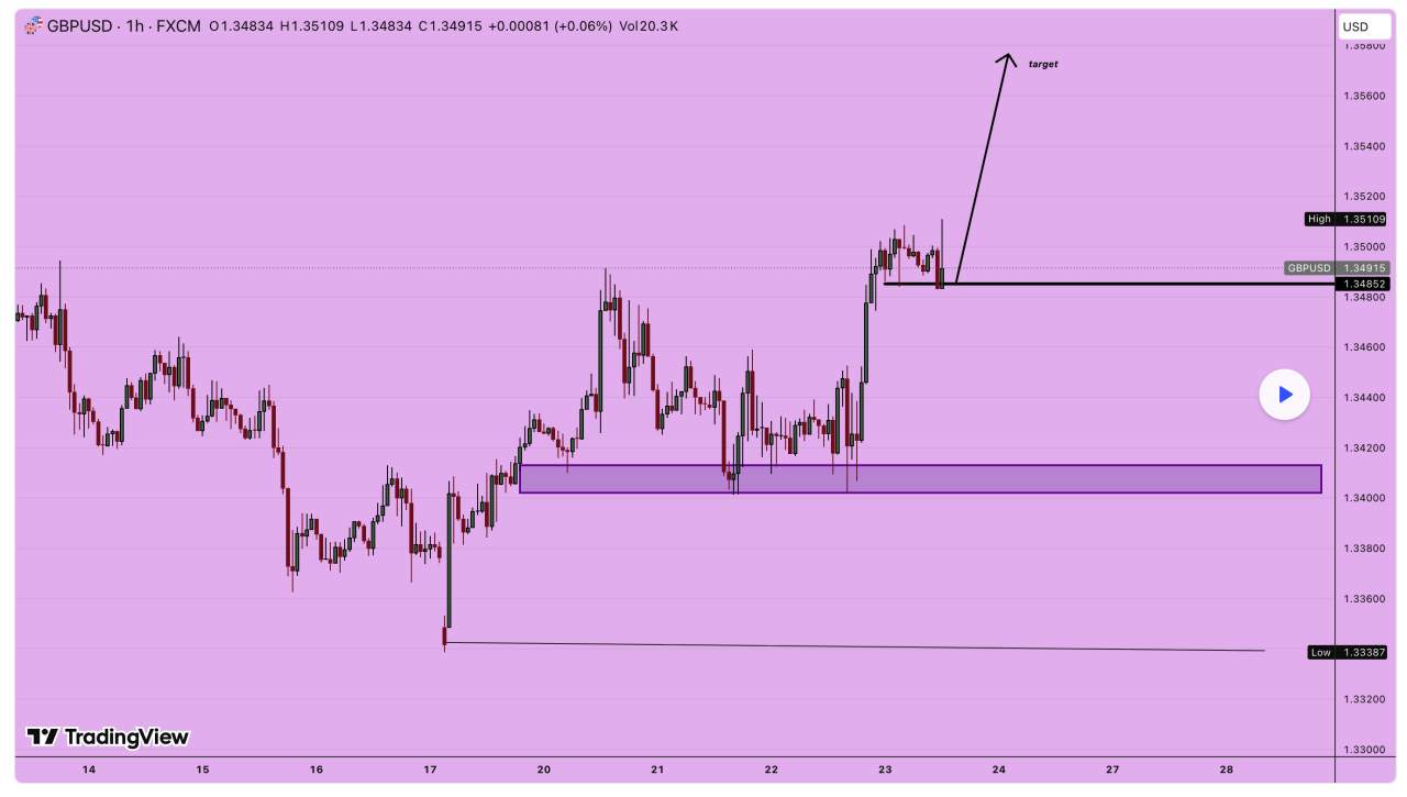 GBPUSD | 1H