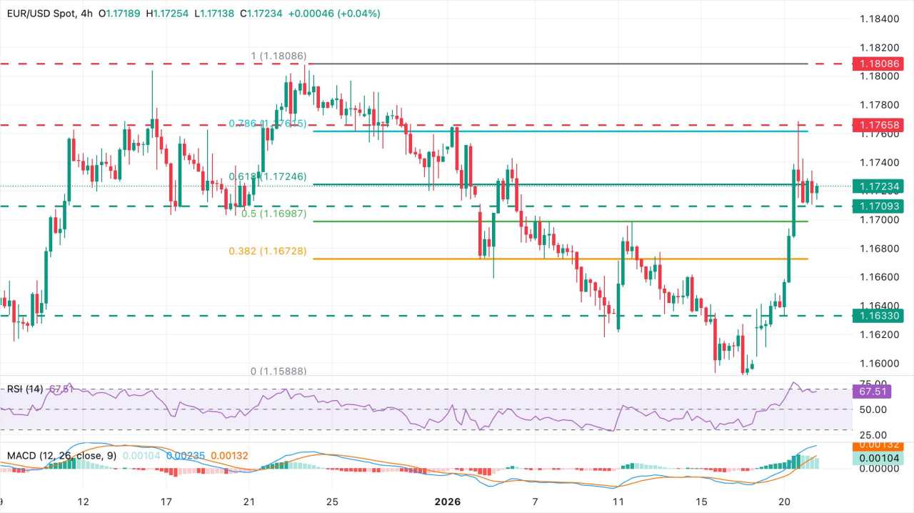EUR/USD Konsolidasikan Kenaikan Jelang Pidato Trump di Davos