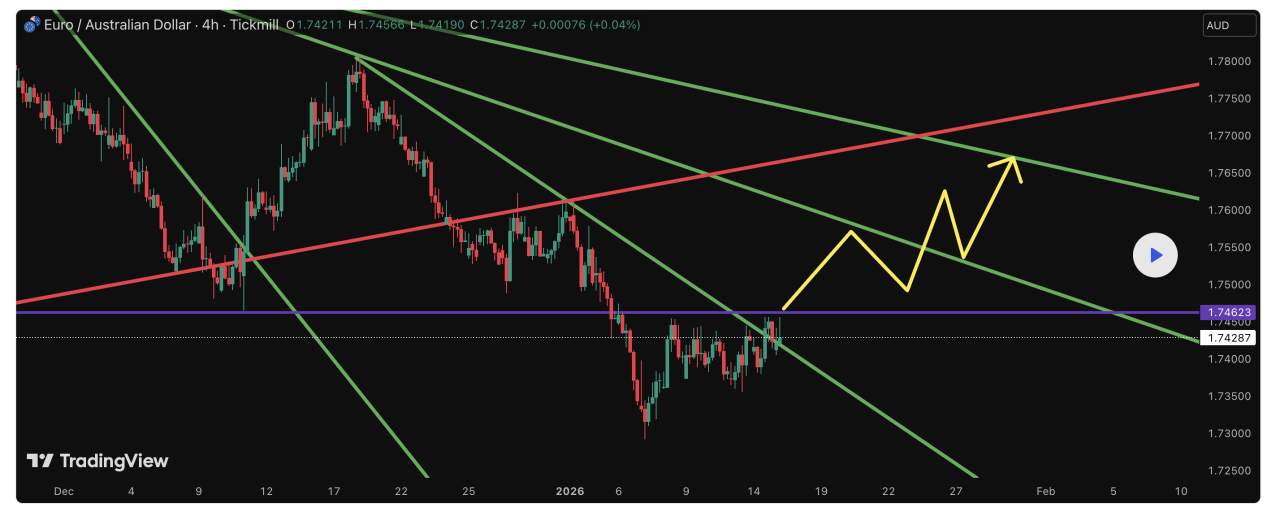 EUR/AUD – Phân tích cấu trúc trên khung thời gian 4 giờ