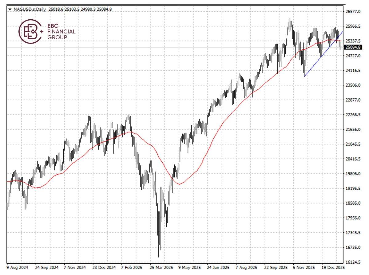 ​EBC Markets Briefing | Wall St sharply lower; 3M missed estimates