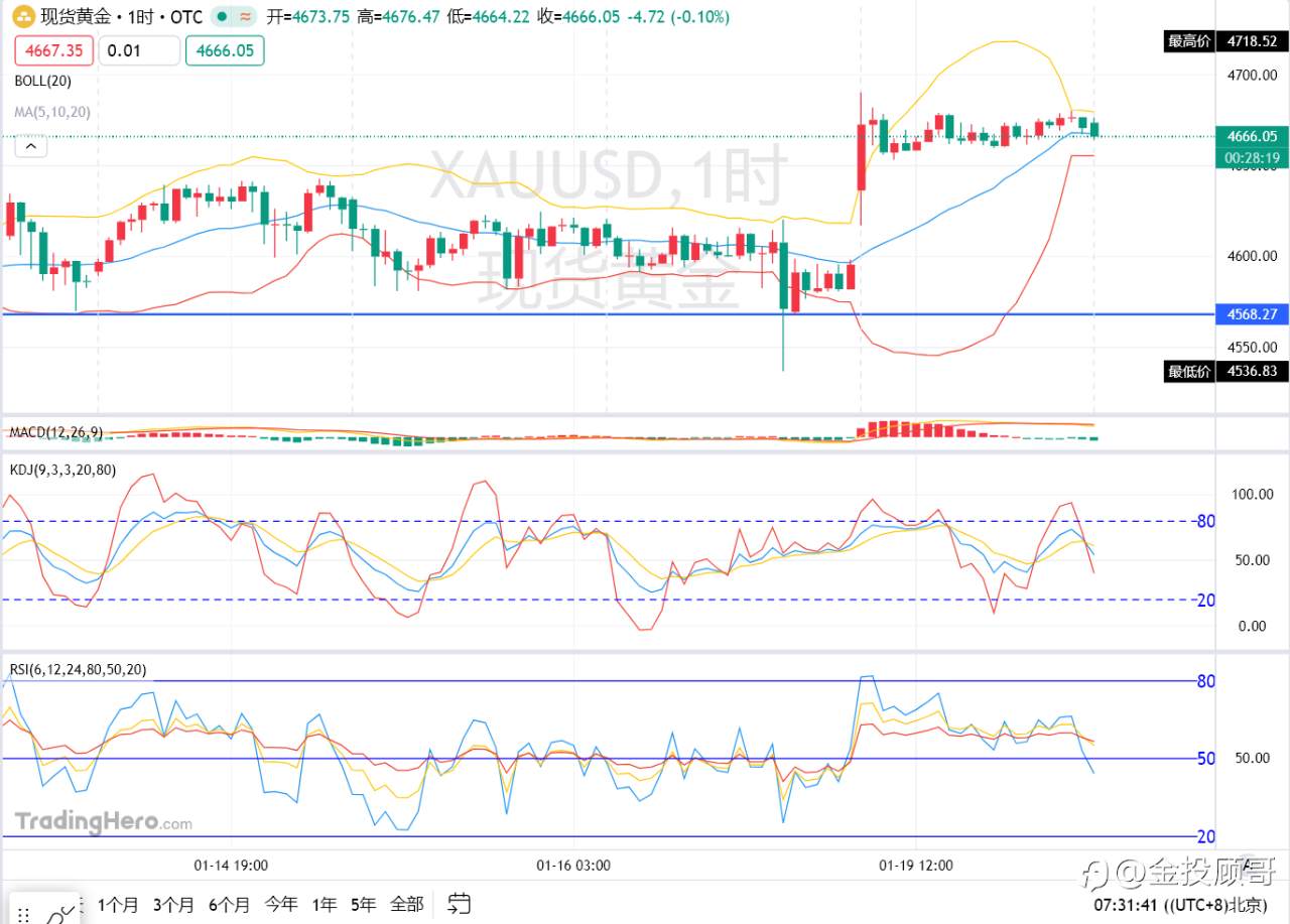 金投顾哥:1月20号早评地缘局势持续发酵市场避险需求居高不下