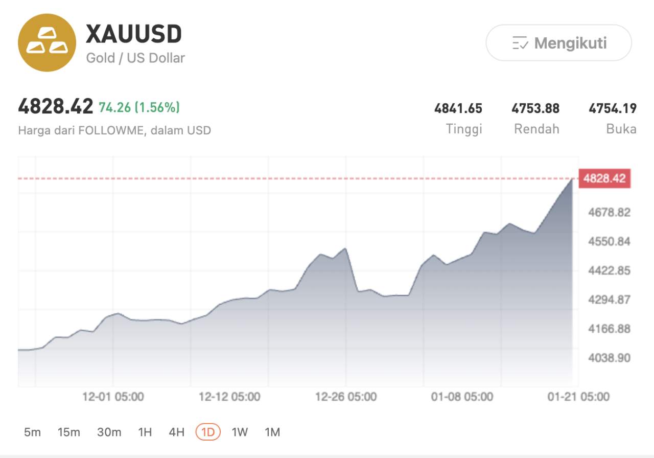 Rupiah Cetak Rekor Terlemah, Tekanan Fiskal & Isu Independensi BI Jadi Sorotan Pasar