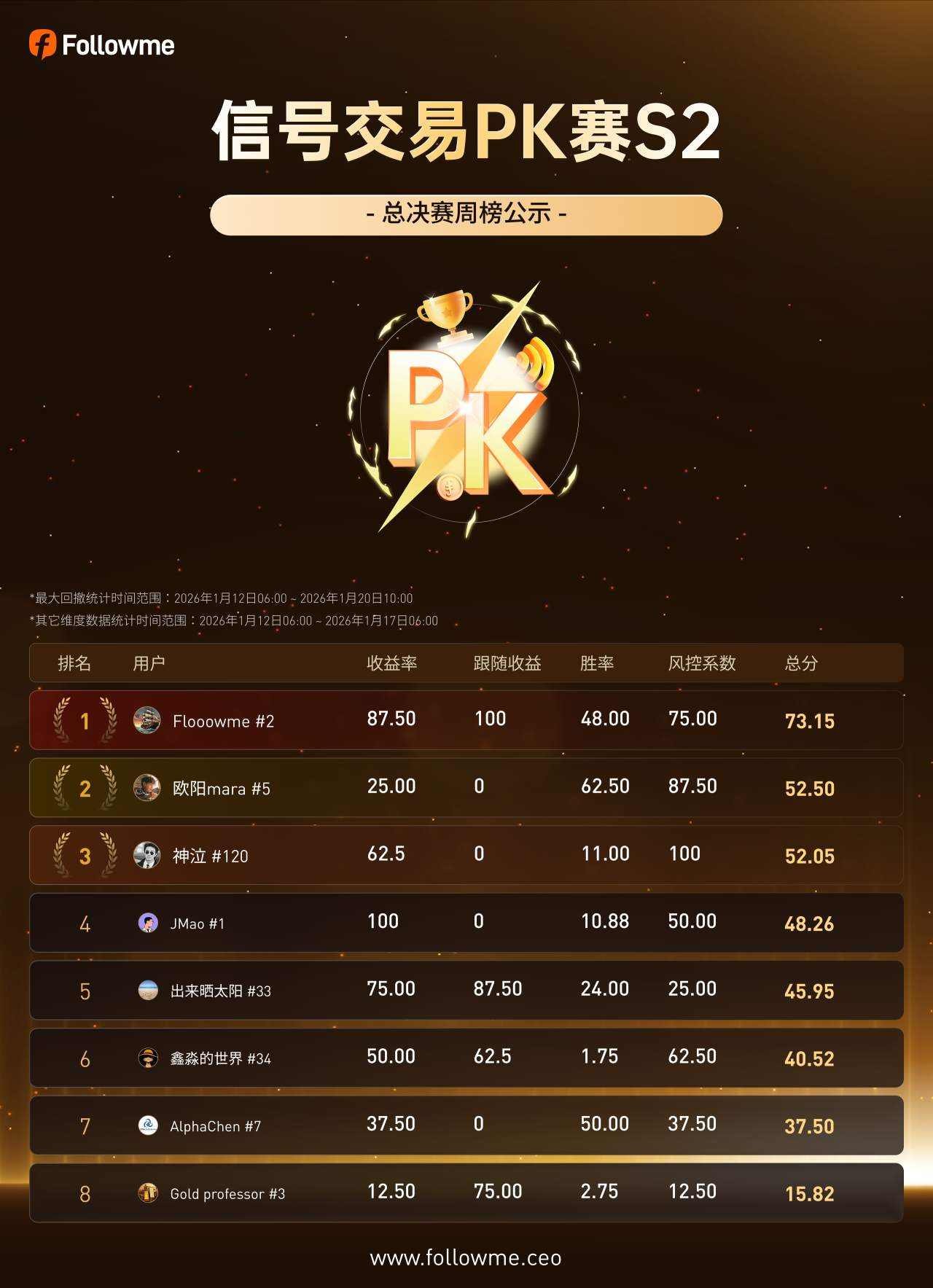 榜单公示:总决赛首周开打,头部选手率先拉开差距