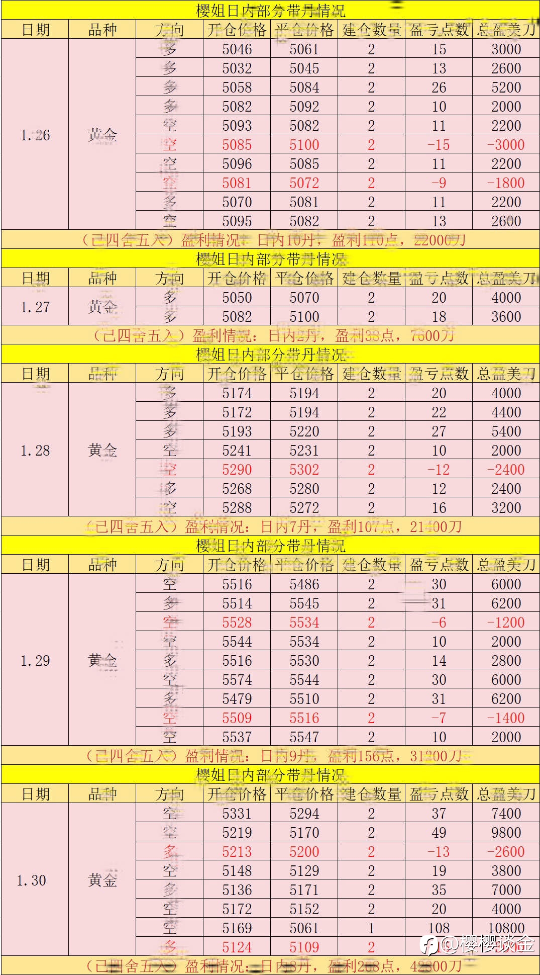 樱姐黄金本周收官总结