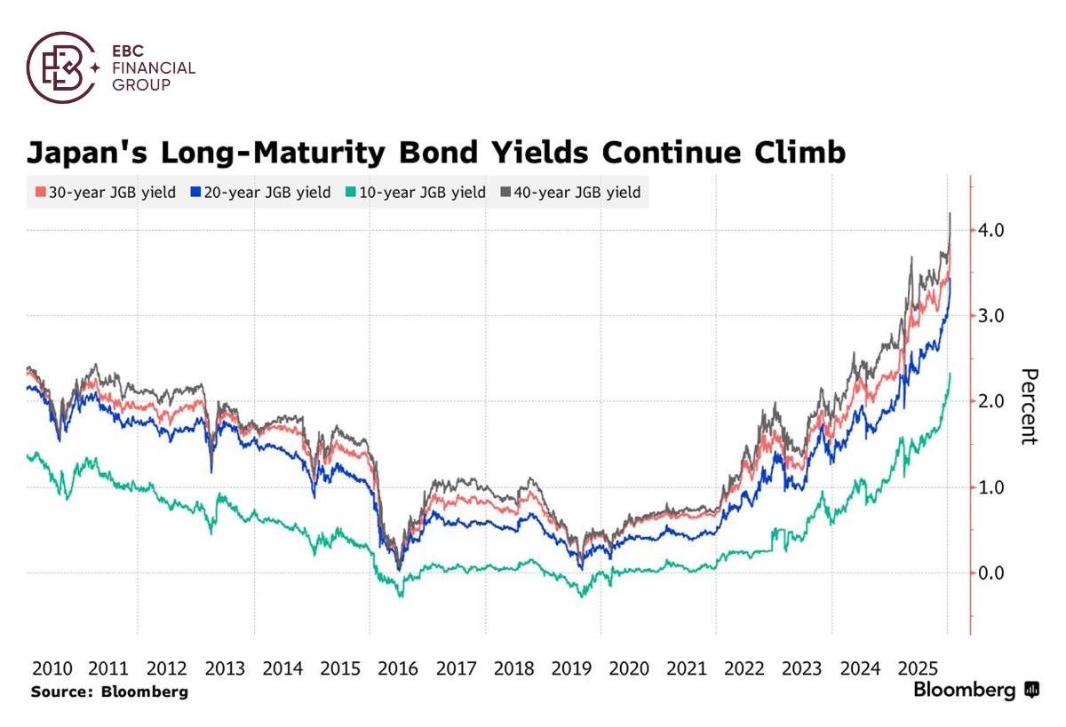 EBC Markets Briefing | Yen's struggle is far from over