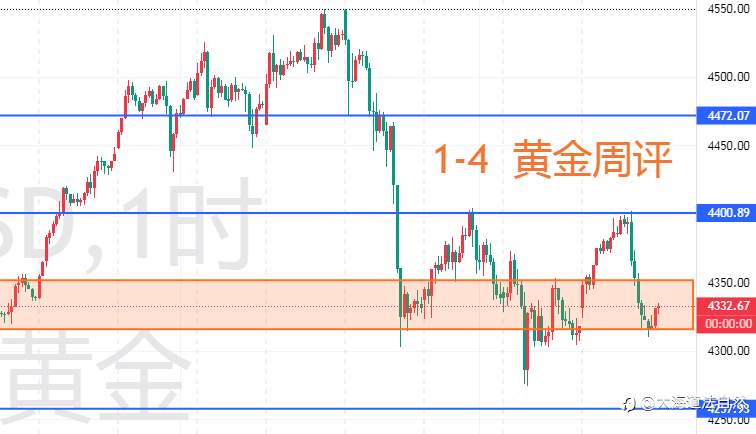 黄金下周行情预测：震荡等方向，非农是关键