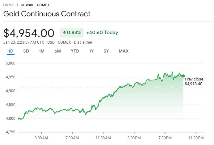 D Prime 行业动态 | 金价突破 4900 美元再创新高, 白银同步大涨!