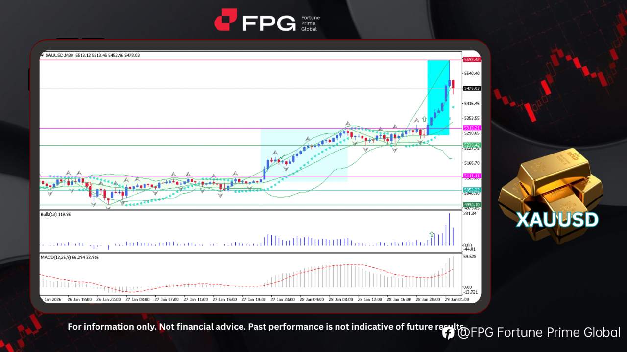FPG XAUUSD Market Report January 29, 2026