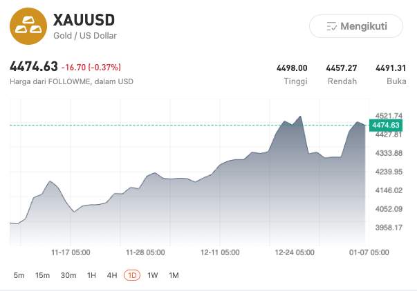 Emas Stabil di Level Tinggi, IHSG Cetak Rekor Baru