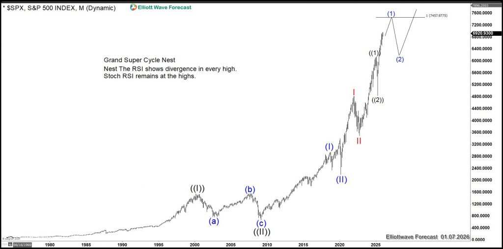 Caterpillar (CAT) Confirms Structural Nesting in the S&P 500 (SPX) With Targets at 10,000