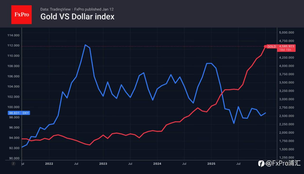 FxPro汇评:基于反法定货币逻辑,黄金迎来上涨