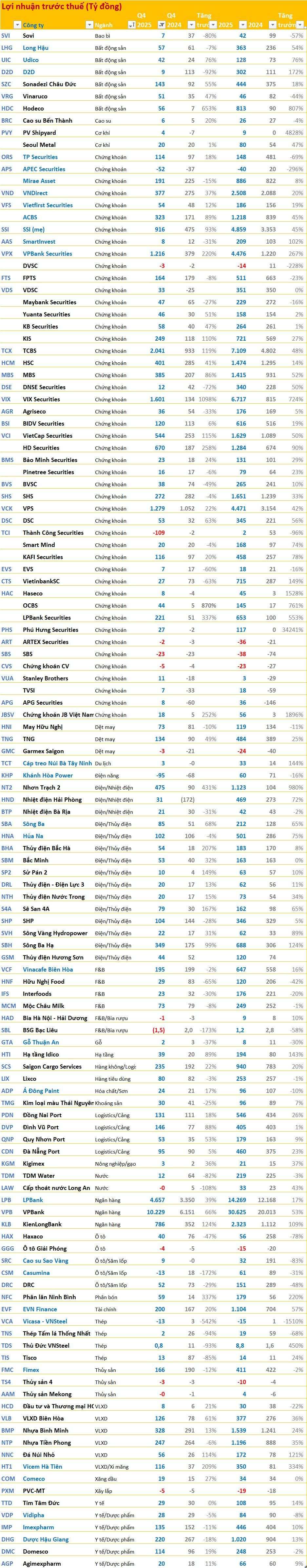 Cập nhật BCTC quý 4/2025 chiều ngày 21/1: Techcombank báo LNTT tăng 95%, gà đẻ trứng vàng của tỷ phú Phạm Nhật Vượng báo lỗ