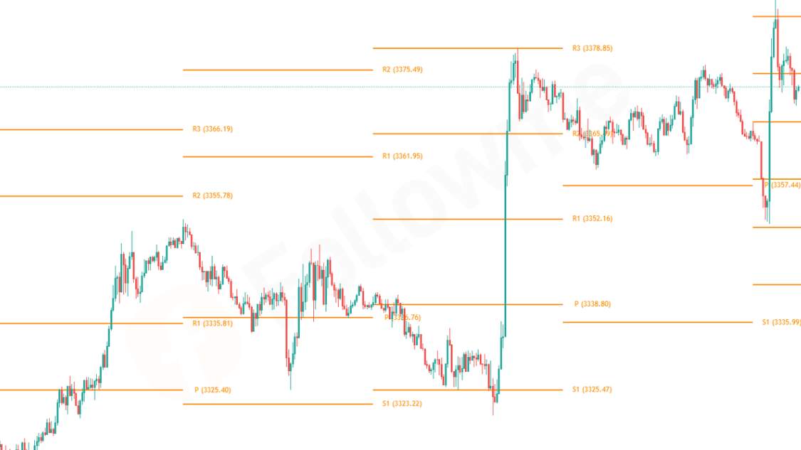 Mengenal Support dan Resistance Dalam Trading Forex | Followme.com